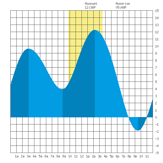Pete Dahl Slough tide chart for Tuesday, December 17, 2024