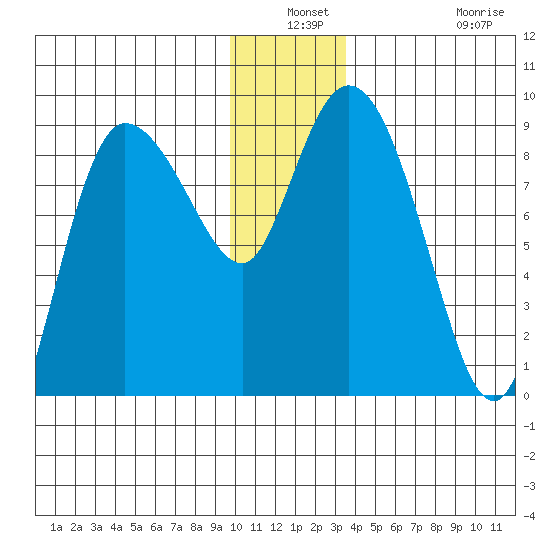 Pete Dahl Slough tide chart for Thursday, December 19, 2024