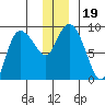 Pete Dahl Slough tide chart for Thursday, December 19, 2024