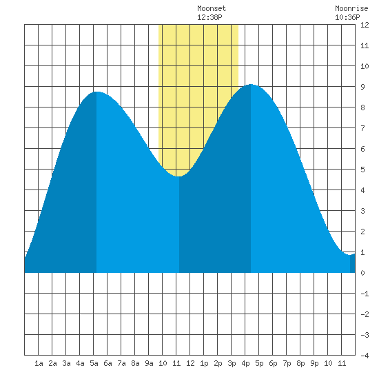 Pete Dahl Slough tide chart for Friday, December 20, 2024
