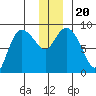 Pete Dahl Slough tide chart for Friday, December 20, 2024