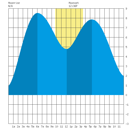 Pete Dahl Slough tide chart for Saturday, December 21, 2024