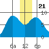 Pete Dahl Slough tide chart for Saturday, December 21, 2024