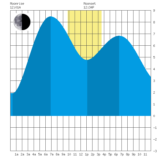 Pete Dahl Slough tide chart for Sunday, December 22, 2024