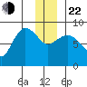 Pete Dahl Slough tide chart for Sunday, December 22, 2024