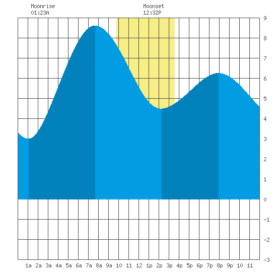 Pete Dahl Slough tide chart for Monday, December 23, 2024