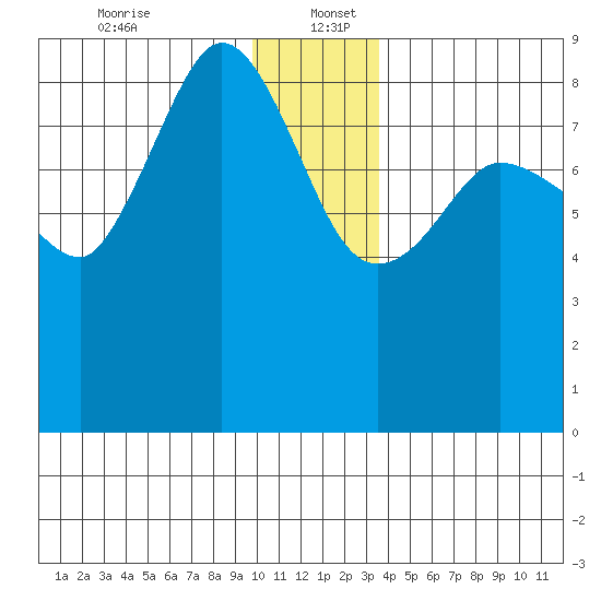 Pete Dahl Slough tide chart for Tuesday, December 24, 2024