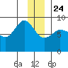 Pete Dahl Slough tide chart for Tuesday, December 24, 2024