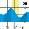 Pete Dahl Slough tide chart for Wednesday, December 25, 2024