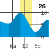 Pete Dahl Slough tide chart for Thursday, December 26, 2024