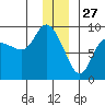 Pete Dahl Slough tide chart for Friday, December 27, 2024