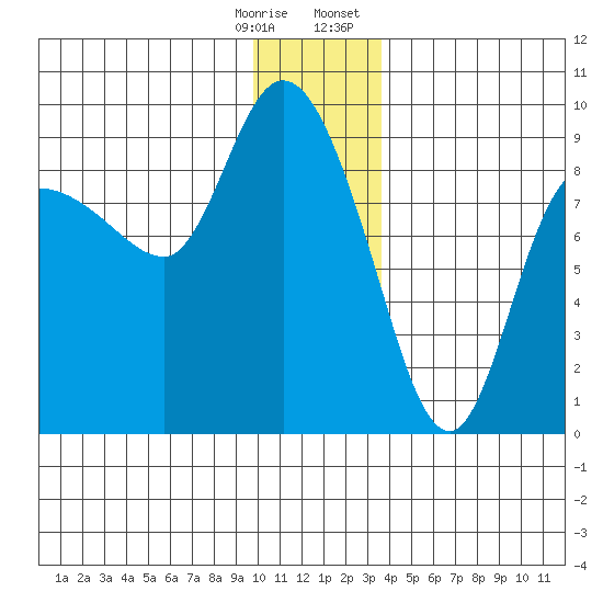 Pete Dahl Slough tide chart for Saturday, December 28, 2024