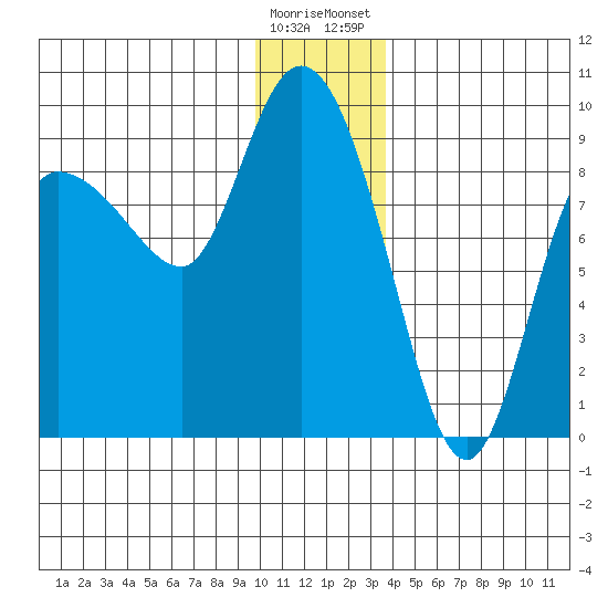 Pete Dahl Slough tide chart for Sunday, December 29, 2024