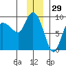 Pete Dahl Slough tide chart for Sunday, December 29, 2024
