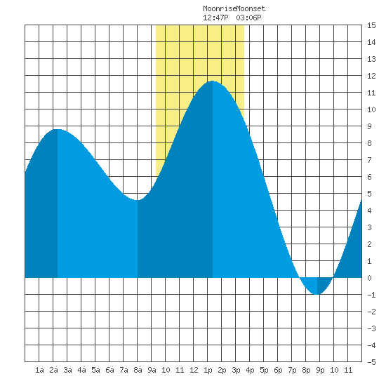 Pete Dahl Slough tide chart for Monday, December 2, 2024