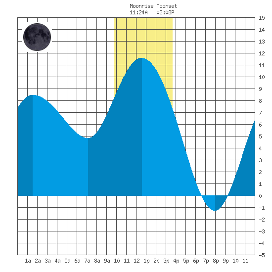 Pete Dahl Slough tide chart for Monday, December 30, 2024