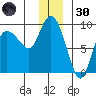 Pete Dahl Slough tide chart for Monday, December 30, 2024