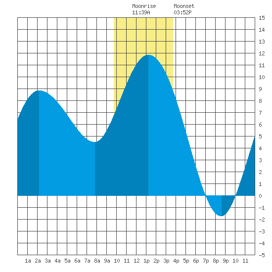 Pete Dahl Slough tide chart for Tuesday, December 31, 2024