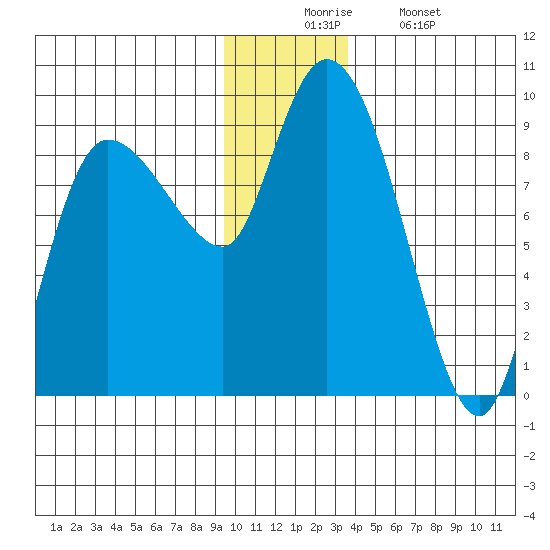 Pete Dahl Slough tide chart for Wednesday, December 4, 2024