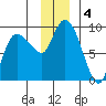 Pete Dahl Slough tide chart for Wednesday, December 4, 2024