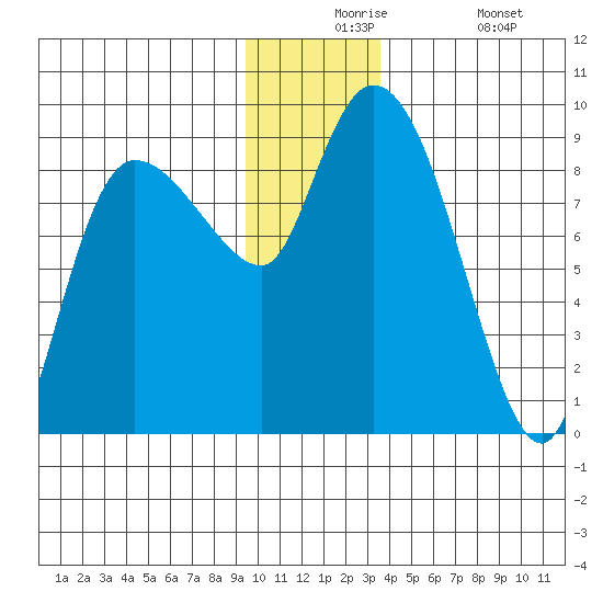 Pete Dahl Slough tide chart for Thursday, December 5, 2024