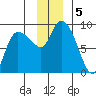 Pete Dahl Slough tide chart for Thursday, December 5, 2024