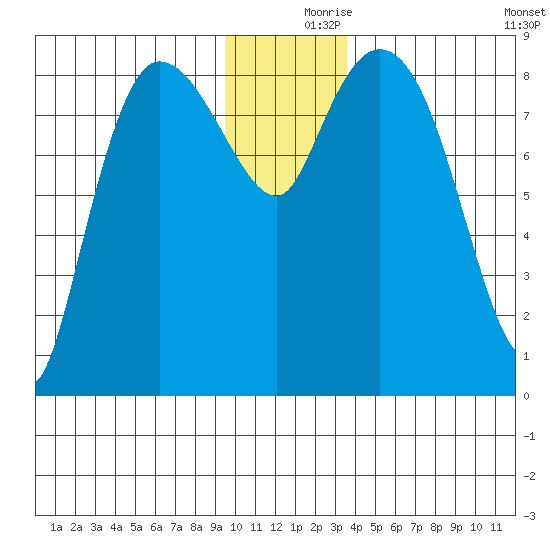 Pete Dahl Slough tide chart for Saturday, December 7, 2024
