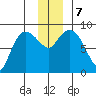 Pete Dahl Slough tide chart for Saturday, December 7, 2024
