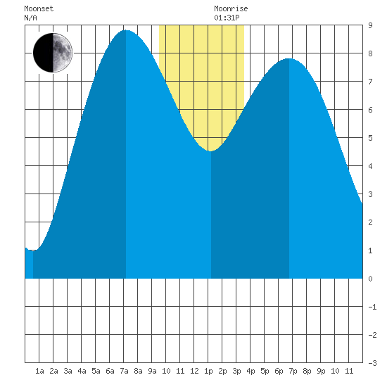 Pete Dahl Slough tide chart for Sunday, December 8, 2024