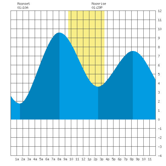 Pete Dahl Slough tide chart for Monday, December 9, 2024