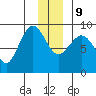 Pete Dahl Slough tide chart for Monday, December 9, 2024