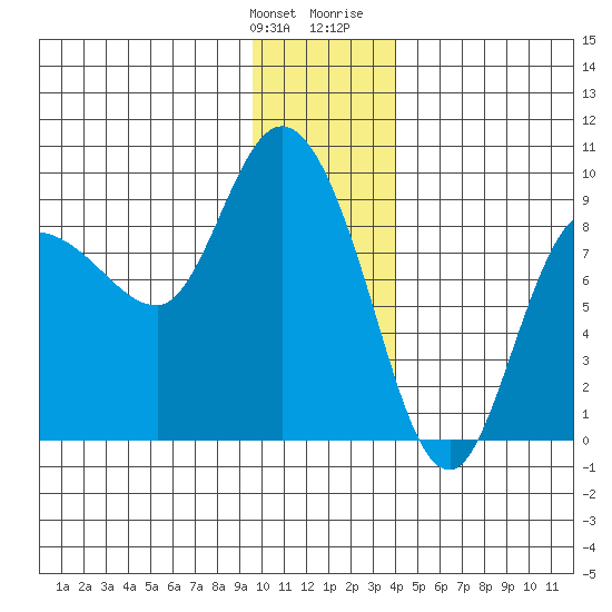 Pete Dahl Slough tide chart for Saturday, January 11, 2025