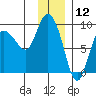 Pete Dahl Slough tide chart for Sunday, January 12, 2025