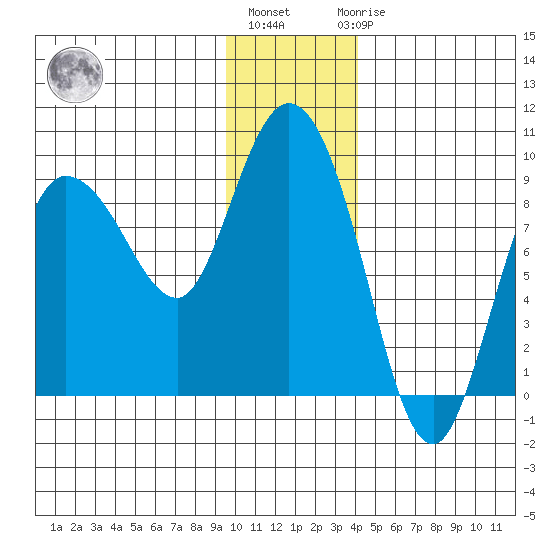 Pete Dahl Slough tide chart for Monday, January 13, 2025