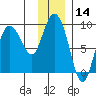 Pete Dahl Slough tide chart for Tuesday, January 14, 2025