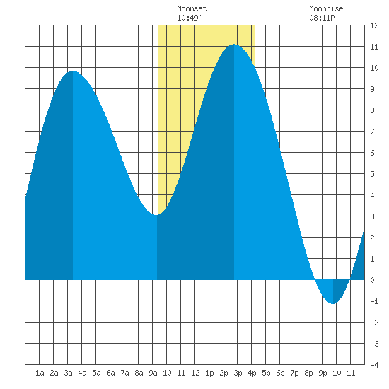 Pete Dahl Slough tide chart for Thursday, January 16, 2025