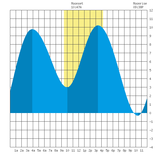 Pete Dahl Slough tide chart for Friday, January 17, 2025