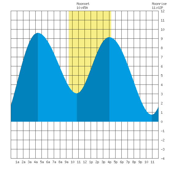 Pete Dahl Slough tide chart for Saturday, January 18, 2025