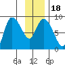 Pete Dahl Slough tide chart for Saturday, January 18, 2025