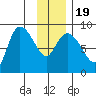 Pete Dahl Slough tide chart for Sunday, January 19, 2025