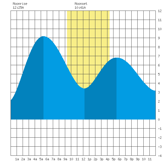 Pete Dahl Slough tide chart for Monday, January 20, 2025