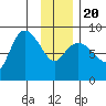 Pete Dahl Slough tide chart for Monday, January 20, 2025