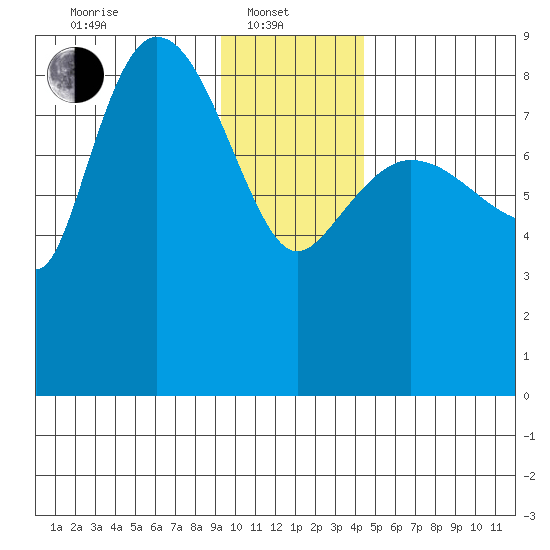 Pete Dahl Slough tide chart for Tuesday, January 21, 2025