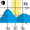 Pete Dahl Slough tide chart for Tuesday, January 21, 2025