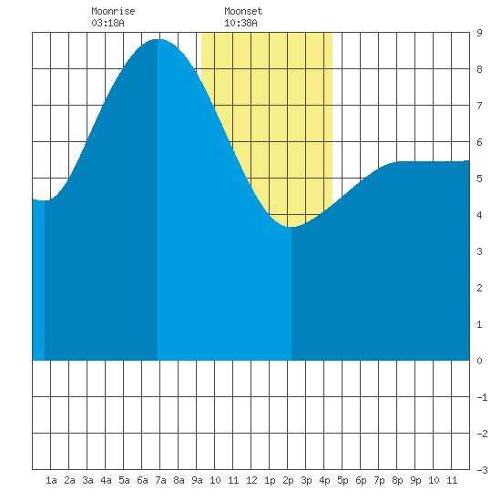 Pete Dahl Slough tide chart for Wednesday, January 22, 2025