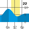 Pete Dahl Slough tide chart for Wednesday, January 22, 2025