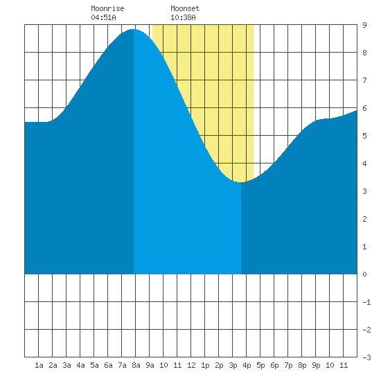 Pete Dahl Slough tide chart for Thursday, January 23, 2025