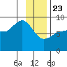 Pete Dahl Slough tide chart for Thursday, January 23, 2025