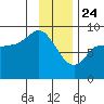 Pete Dahl Slough tide chart for Friday, January 24, 2025