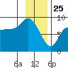 Pete Dahl Slough tide chart for Saturday, January 25, 2025